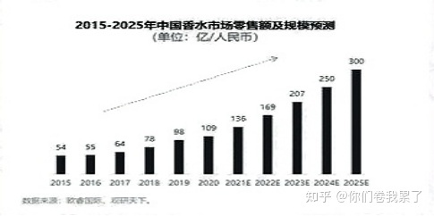 香水时代竞品分析